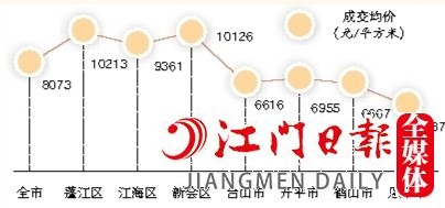 2022年全市及各縣（市、區(qū)）一手住宅成交均價