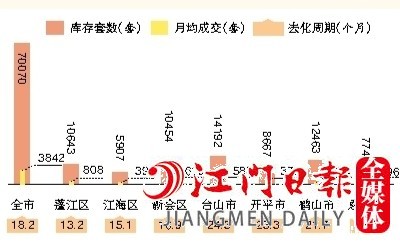 2022年全市及各縣（市、區(qū)）一手住宅庫存情況